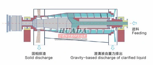Lw Decanter Centrifuges (Standard Type)